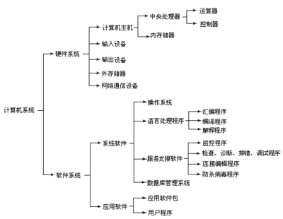 计算机系统概述与服务层次解析